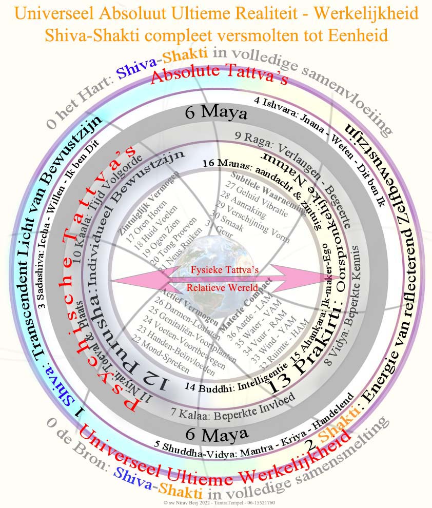 36 Tattvas - niveaus opgebouwd met cirkels - (c) 2022 sw Nirav Beej - TantraTempel